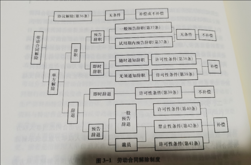 劳动合同的解除和终止