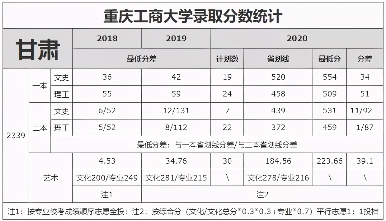 重庆市2021高考分数线公布！重庆工商大学近3年录取分数线看这里