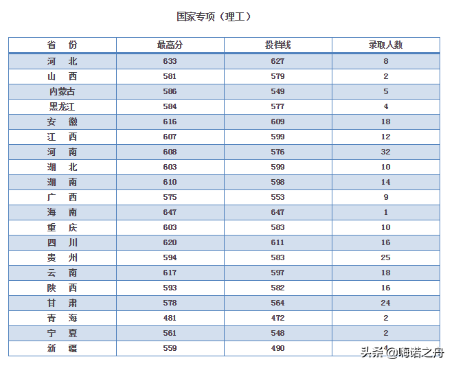 2018年河海大学在各省文科、理科录取分数线