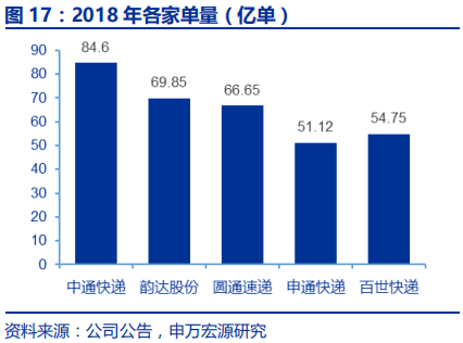 快递行业专题报告：电商快递单票成本的极限值在哪？