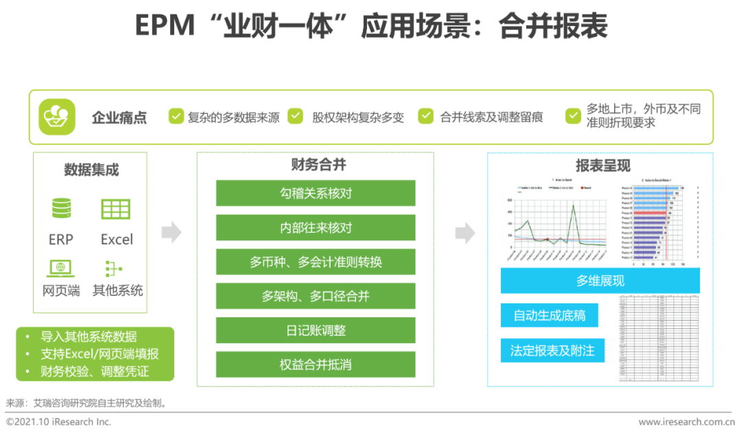 2021年中国EPM“业财一体”行业研究报告