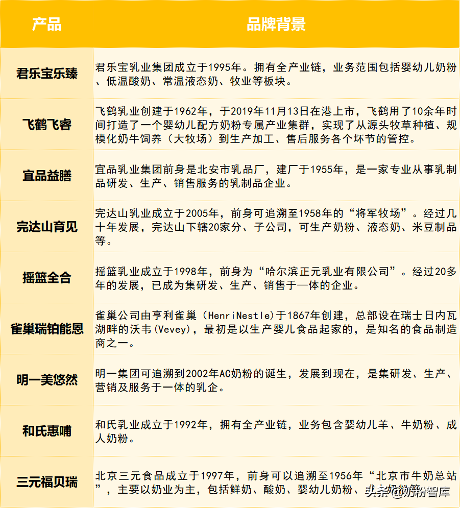 雀巢、君乐宝、飞鹤、宜品等9款奶粉深度评测，哪款更值得选？