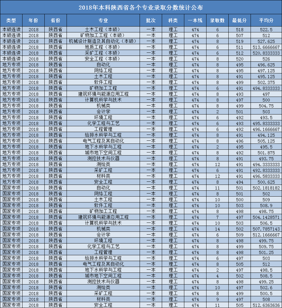 陕西省2019高考分数线正式公布，西科大在陕西计划招生3244人