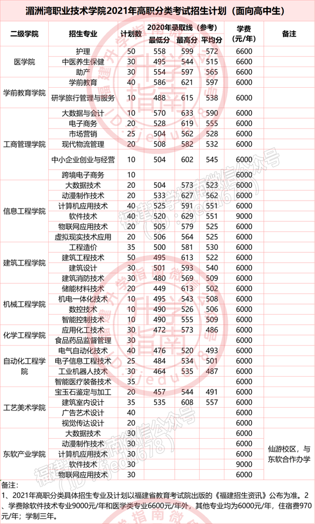 福建36所本专科高校公布2021年高职分类招生计划！福建考生收藏