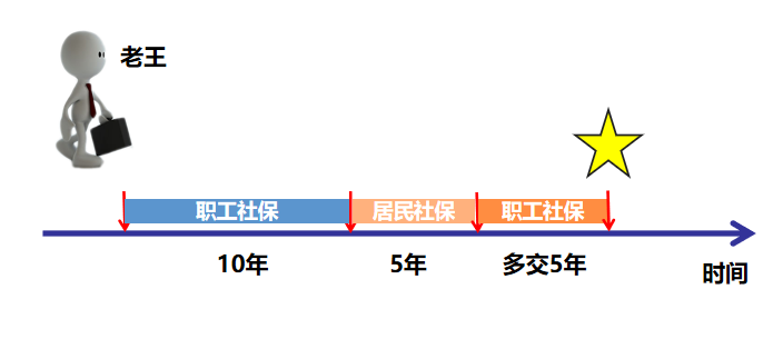 职工和居民社保怎么进行合并？方法竟然这么简单，看完你就知道了