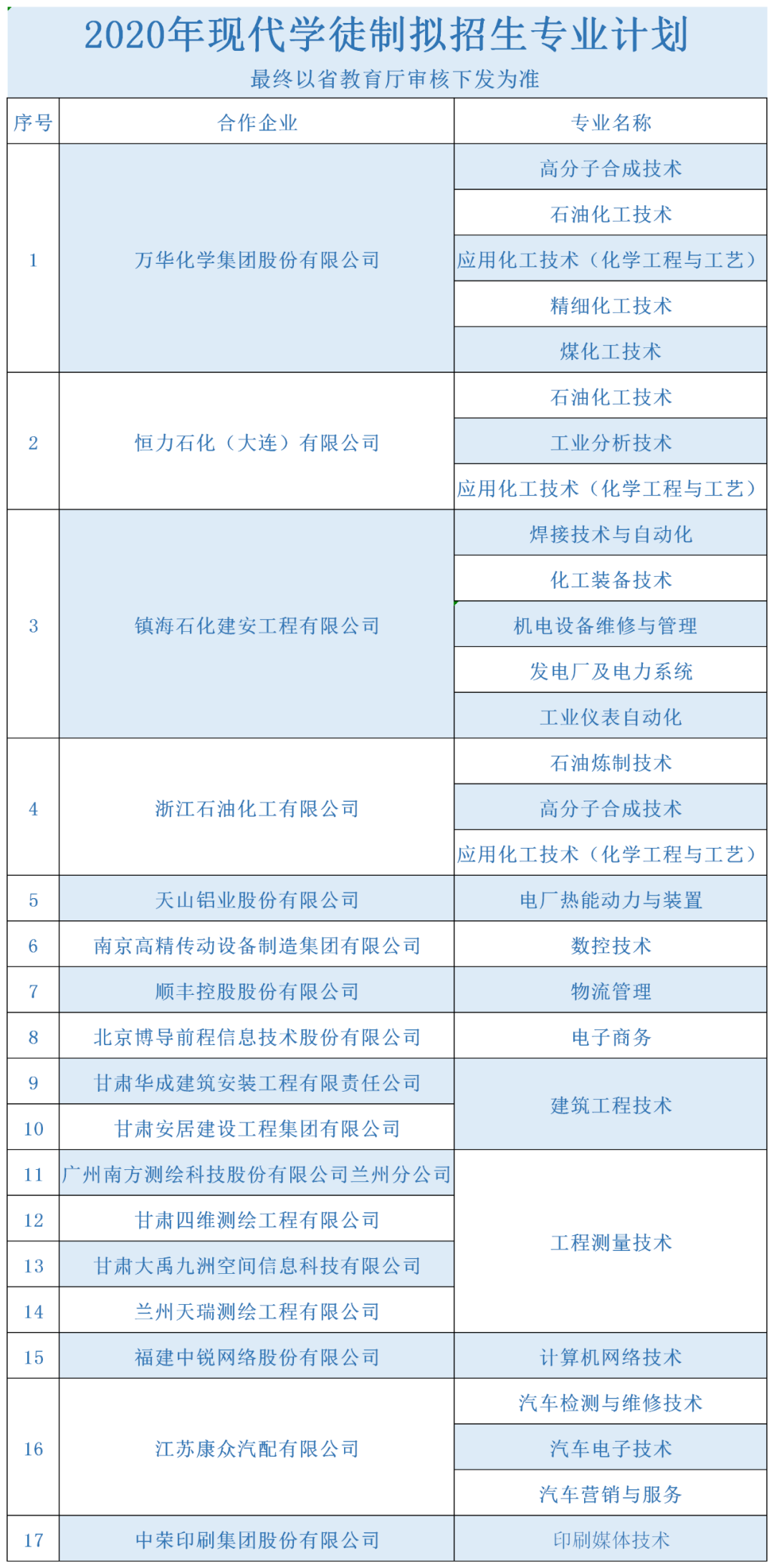 2020年兰州石化职业技术学院综合评价及中职升学考试招生报考指南