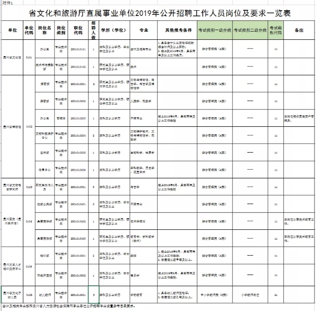 贵州招聘吧（贵州4省直单位招聘210名事业编人员）