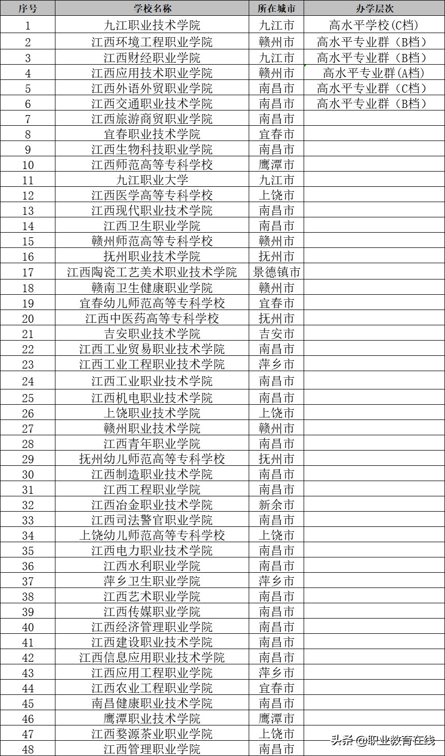 江西真的是高等教育洼地吗？