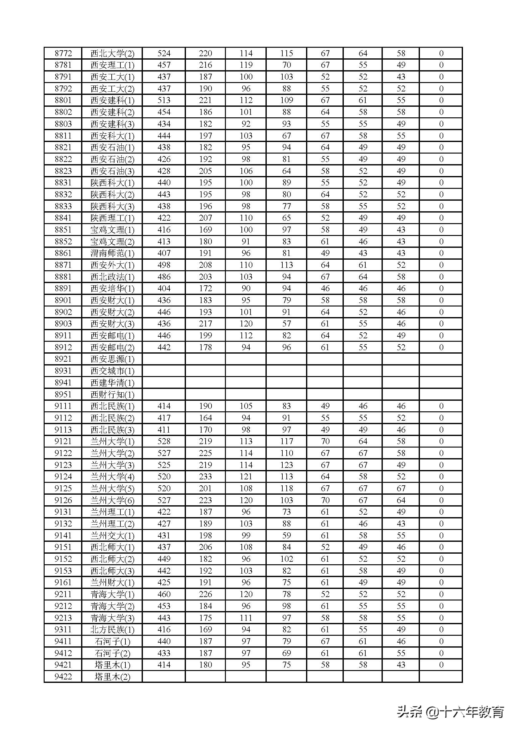 2017、2018、2019年上海市普通高校招生本科普通批次投档分数线