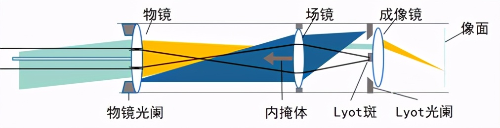 日冕观测进化史：日食太少，我们就造一个出来