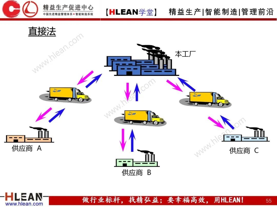 「精益学堂」拉动生产管理方式