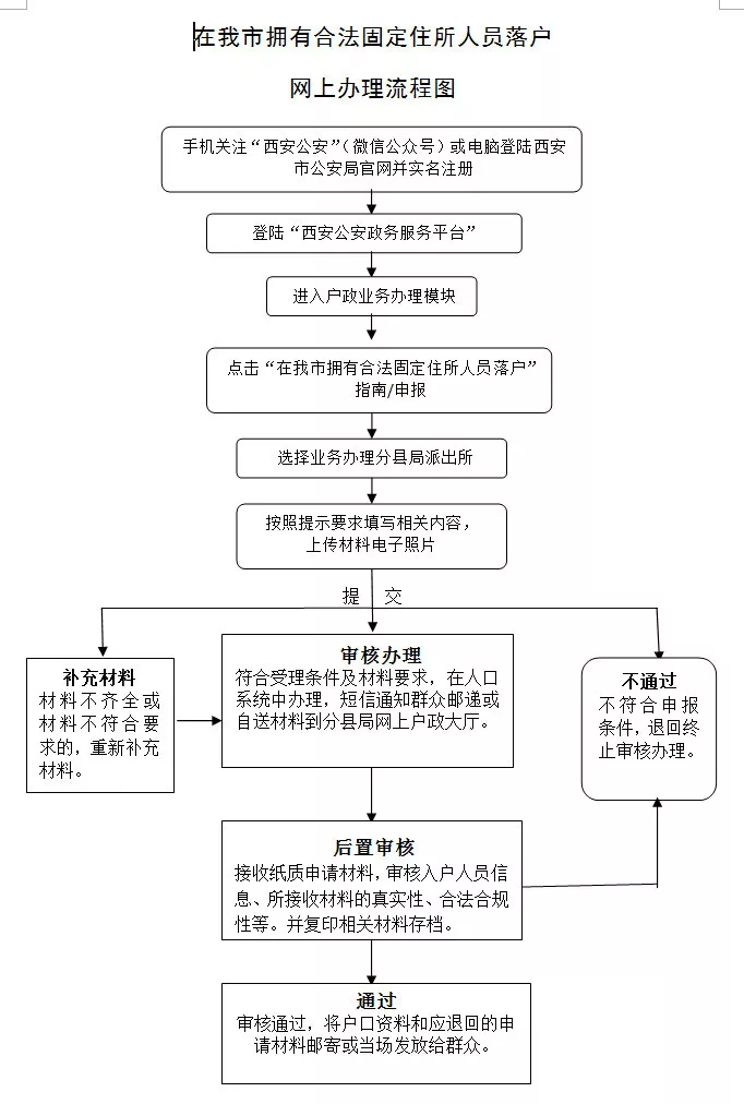 入学落户有那么难吗？西安超全落户指南和办理流程图