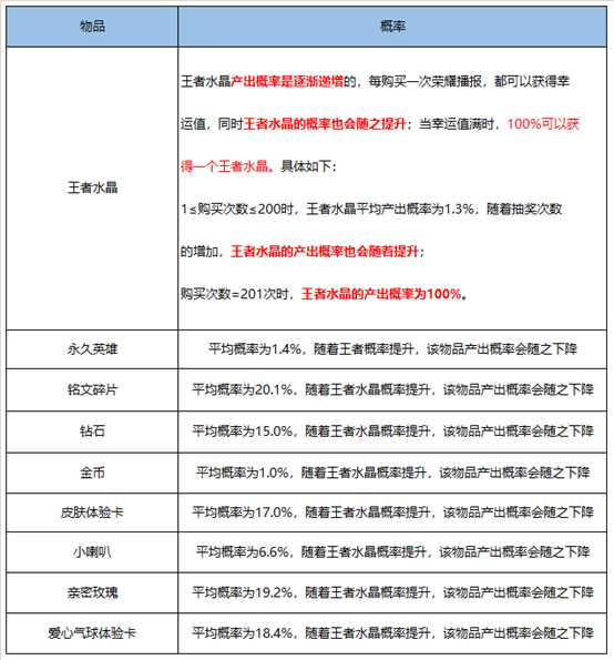 王者水晶多少幸运值必出(王者荣耀英雄及皮肤掉落概率，积分夺宝361次才出荣耀水晶！)