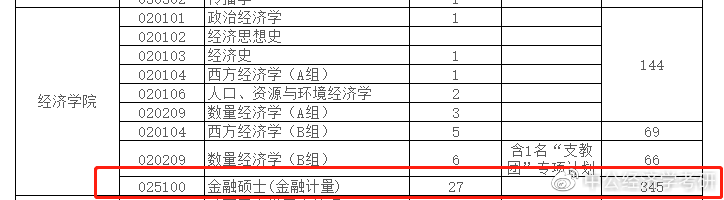 2020年各院校金融硕士报录比汇总