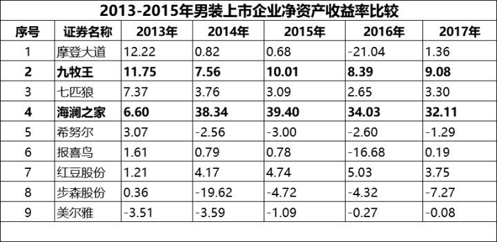 男人的钱不好赚？海澜之家笑了