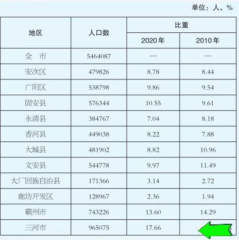 对不起，固安的房价不会跌了