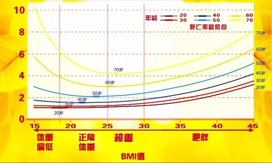 科学发现：体重与死亡有关系！什么样的体重最长寿，医生给你讲解