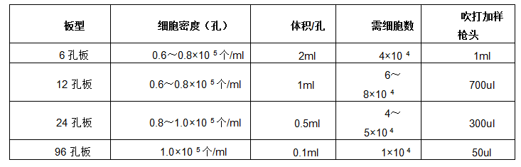 細(xì)胞培養(yǎng)標(biāo)準(zhǔn)操作程序（SOP）