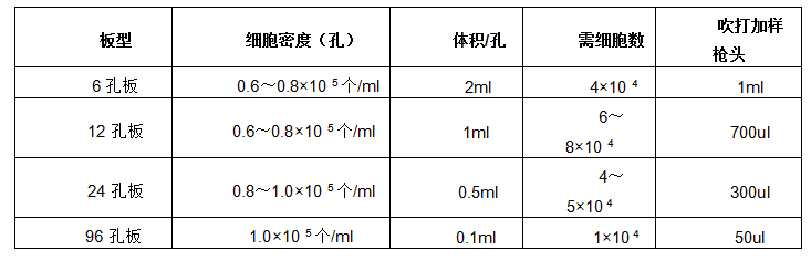 细胞培养标准操作程序（SOP）