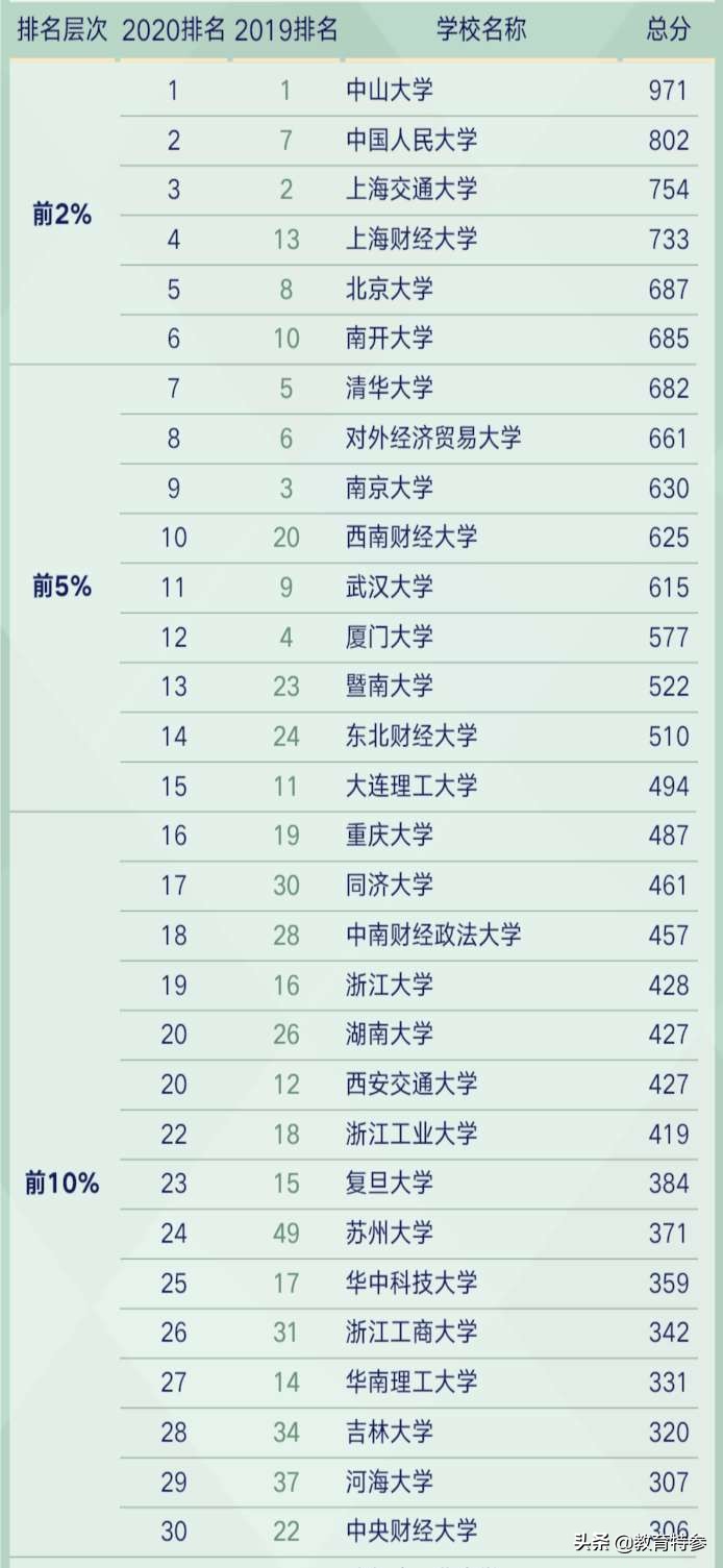 工商管理专业大学排名（2020年工商管理学科排名）