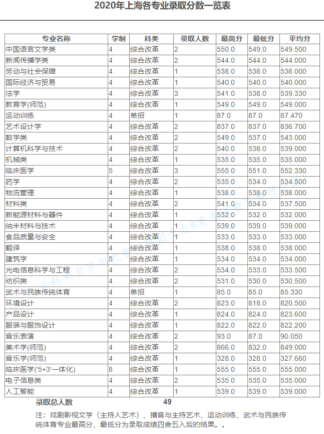 苏州大学2020在全国30省市分专业录取分数及录取人数