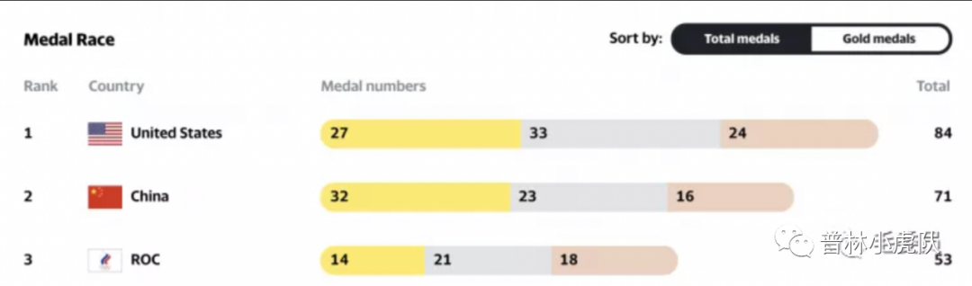 奥运会申报有哪些指标(奥运奖牌榜应该怎么排？这是个学术问题)