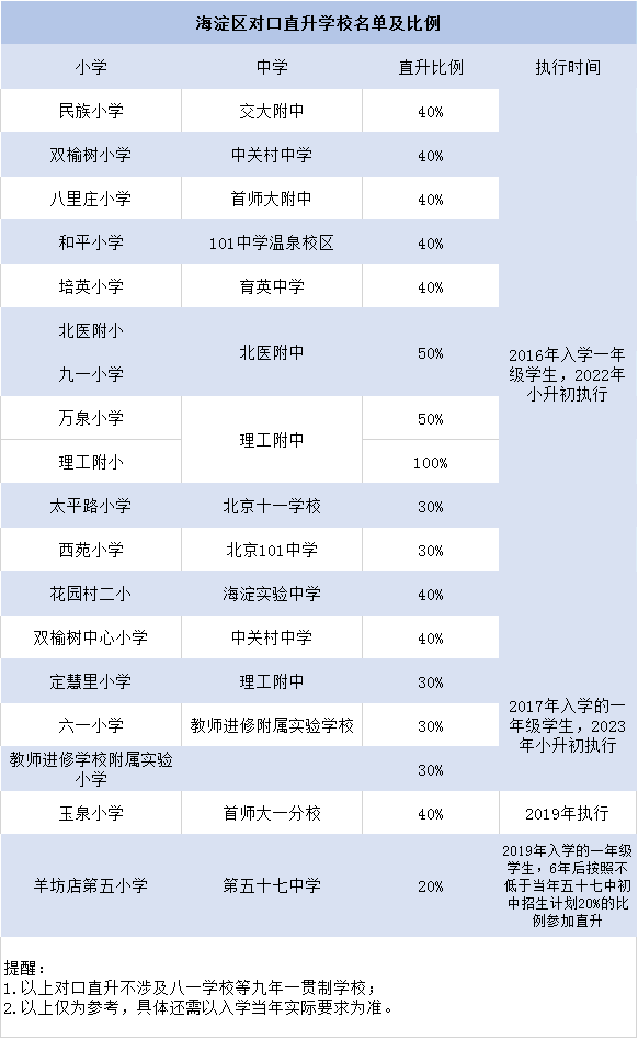 2020年北京各区：一贯制学校、对口直升、学校排名大盘点！全了