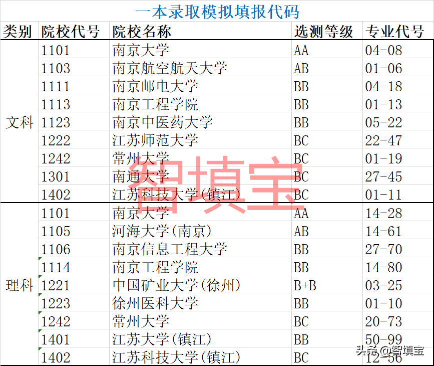 江苏模拟志愿填报须知和院校专业代码表