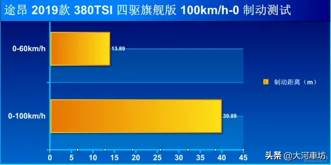 测评｜2019款大众途昂 380TSI 四驱旗舰版：7座巨无霸 !