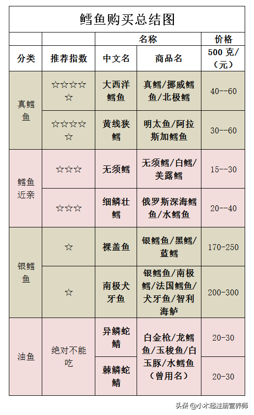 冒充鳕鱼的鱼真多，到底怎么选？附“鳕鱼购买总结图”快收藏