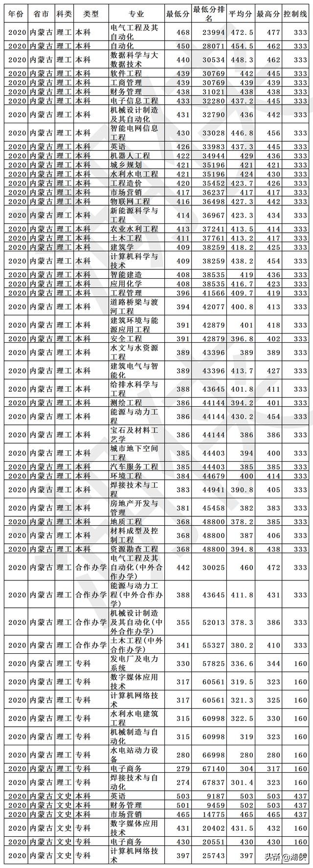 长春工程学院是几本?长春工程学院什么档次(图8)