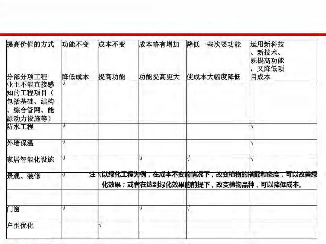 房地产设计阶段成本优化管控及龙湖经验分享