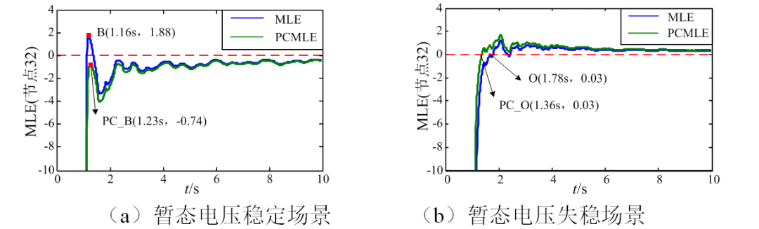 東北電力大學(xué)科研團(tuán)隊(duì)提出電力系統(tǒng)暫態(tài)電壓穩(wěn)定評(píng)估的新方法