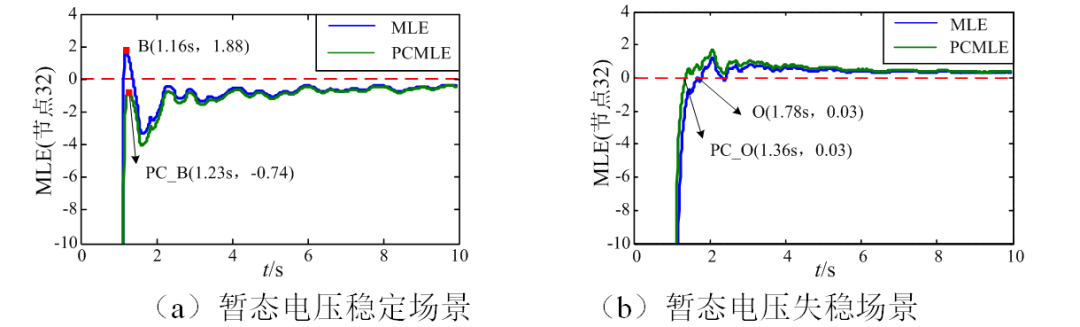 东北电力大学科研团队提出电力系统暂态电压稳定评估的新方法