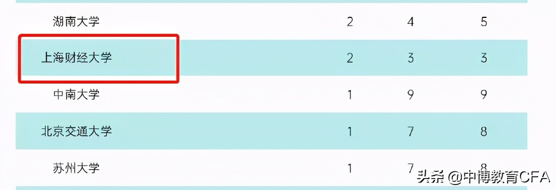 2021财经大学最新排名，外经贸逆袭第二