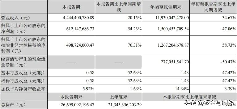 激光设备上市公司第三季度营收排行榜发布，最高超百亿。
