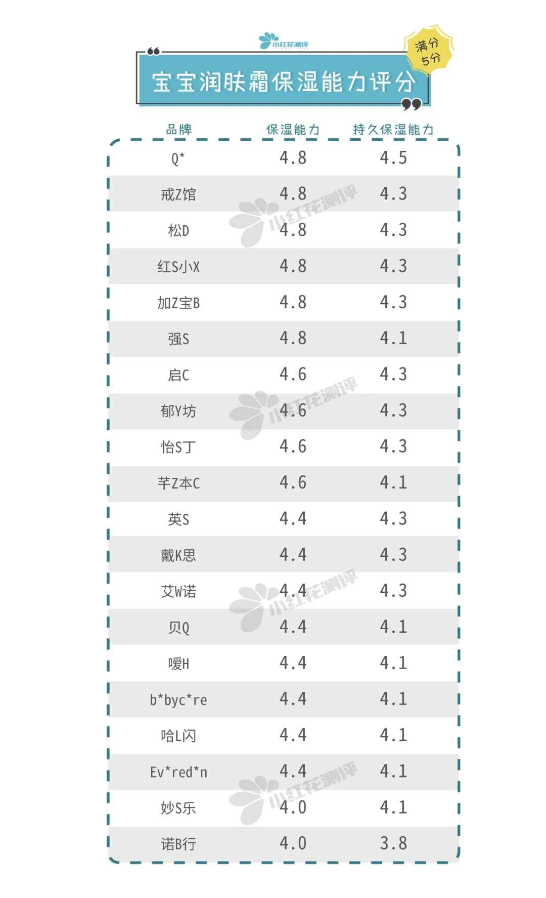 宝宝润肤霜测评：BC、艾维诺、怡思丁、加州宝宝检出禁用重金属