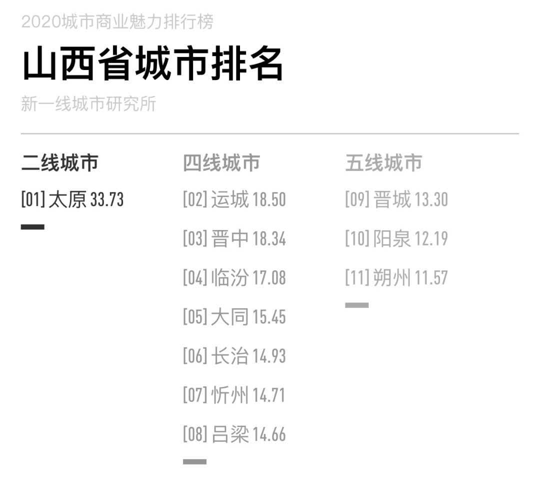 山西11地市最新排名！