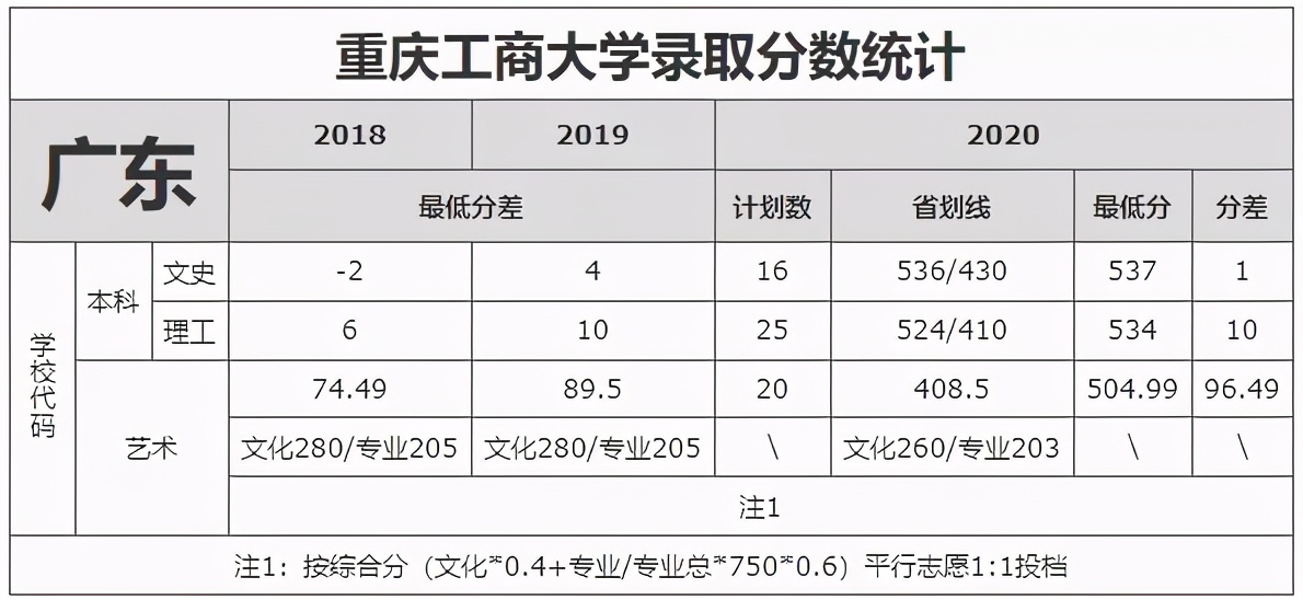 重庆市2021高考分数线公布！重庆工商大学近3年录取分数线看这里