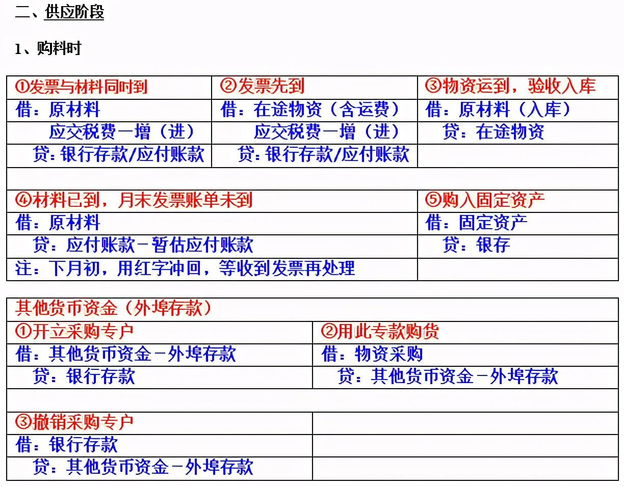 1,购料时2,发出时3,委托加工物资4,周转材料(低值易耗品,包装物)