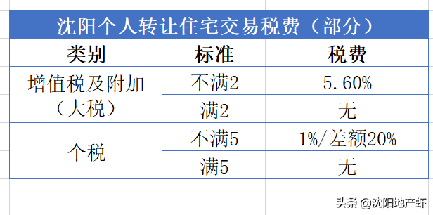 沈阳房产买卖的政策和相关费用