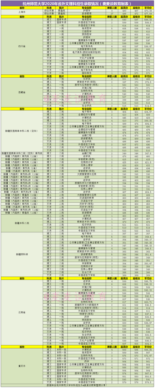 杭州师范大学2020在全国分专业录取分数线及位次！含艺体类