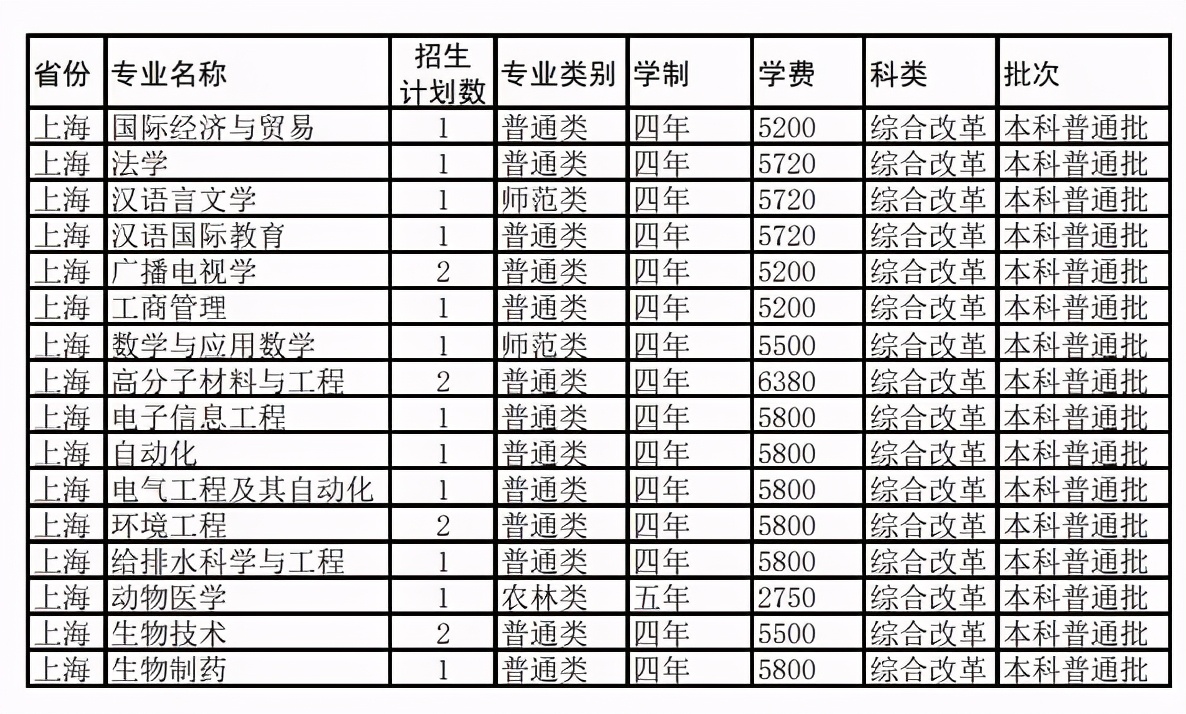 扬州大学2021年在各招生省市各专业招生计划公布！附去年各省分数