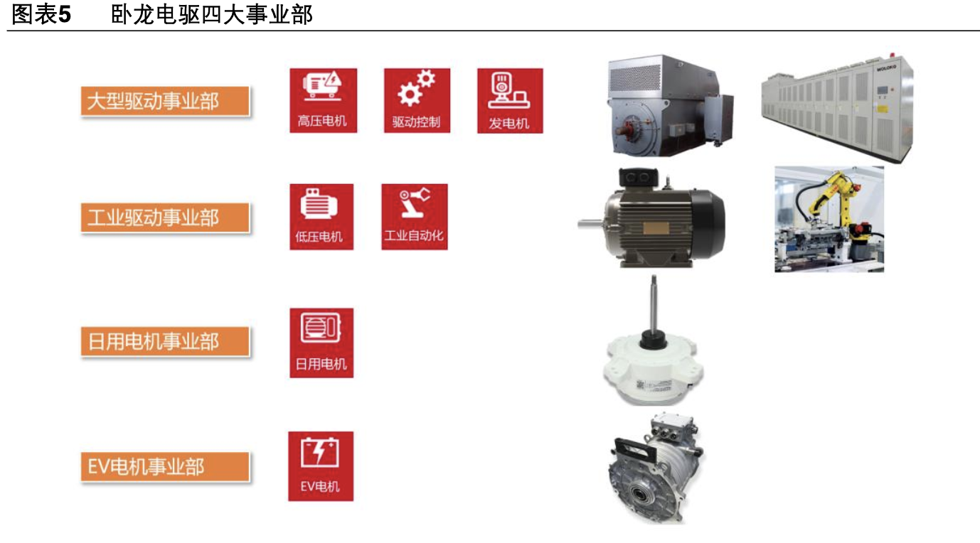 【公司深度】卧龙电驱：全球电机龙头业绩稳健，EV电机成新增长点