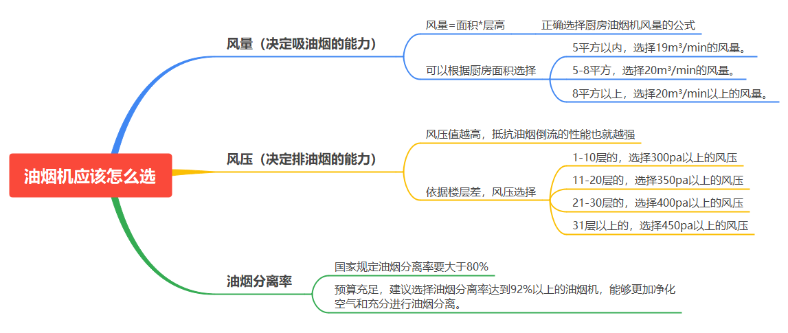 吸油烟机推荐选购攻略，高性价比抽油烟机推荐，吸油烟机怎么选？