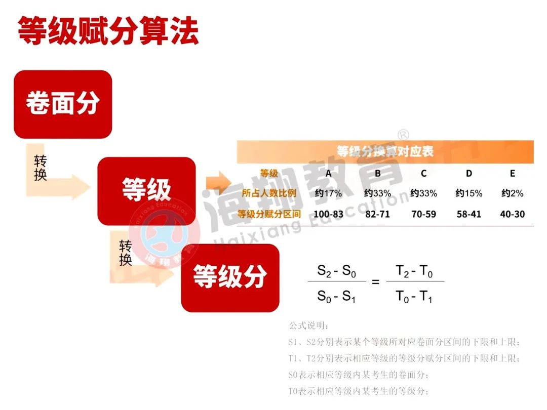 2021新高考交白卷也有30分？一文带你了解等级赋分