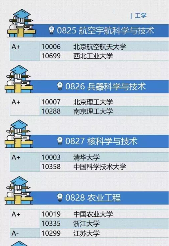 经官媒认证的各专业大学排名，榜首几乎被北京占据，21届考生收好