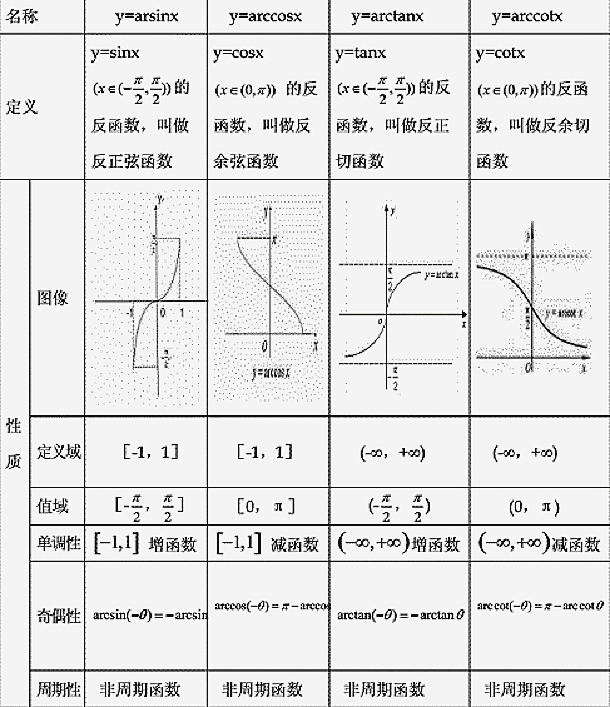 广东专插本高等数学复习/第一章第一节（函数）考点集锦！