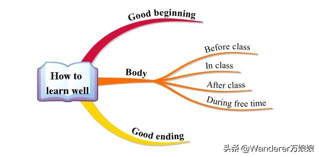 一篇文章教你学会用思维导图提升英语写作，看完马上会用，附例文