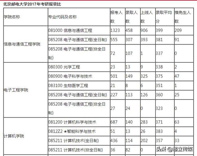 考计算机专业研究生的同学注意了！北京大学招800人！